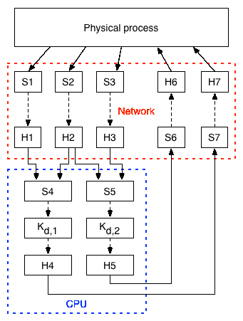 Networked Embedded Control System